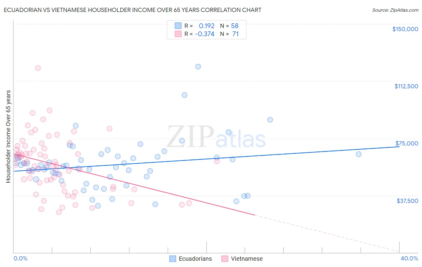 Ecuadorian vs Vietnamese Householder Income Over 65 years