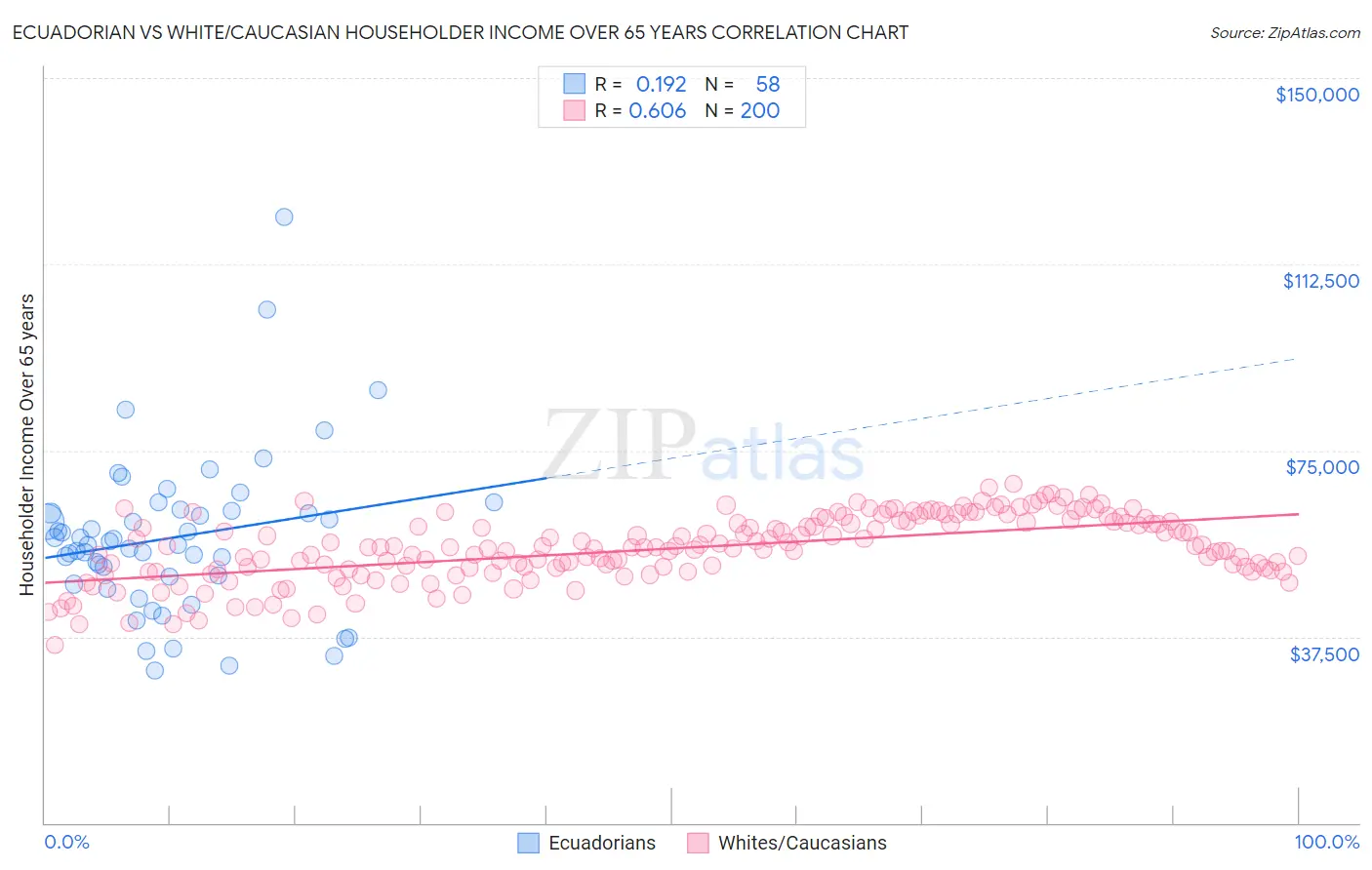 Ecuadorian vs White/Caucasian Householder Income Over 65 years