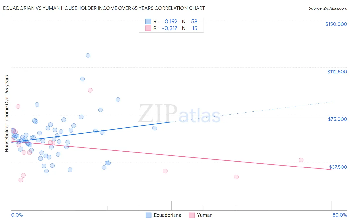 Ecuadorian vs Yuman Householder Income Over 65 years