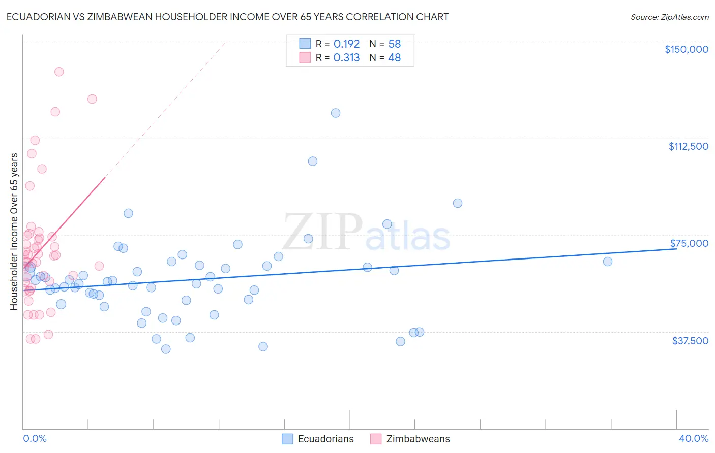 Ecuadorian vs Zimbabwean Householder Income Over 65 years