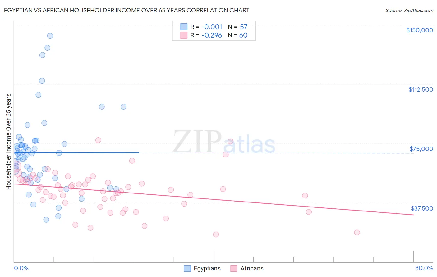 Egyptian vs African Householder Income Over 65 years