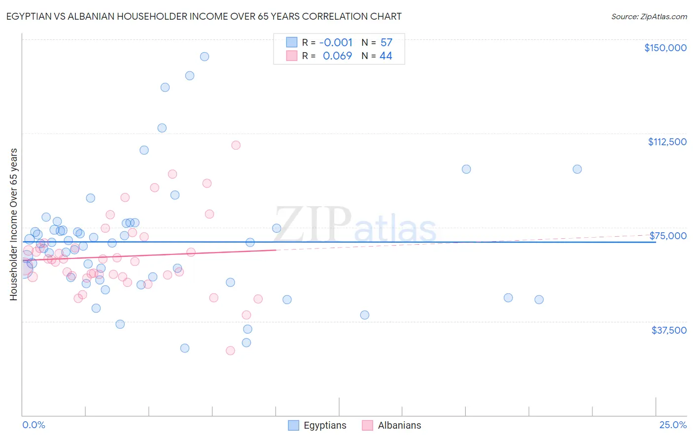 Egyptian vs Albanian Householder Income Over 65 years