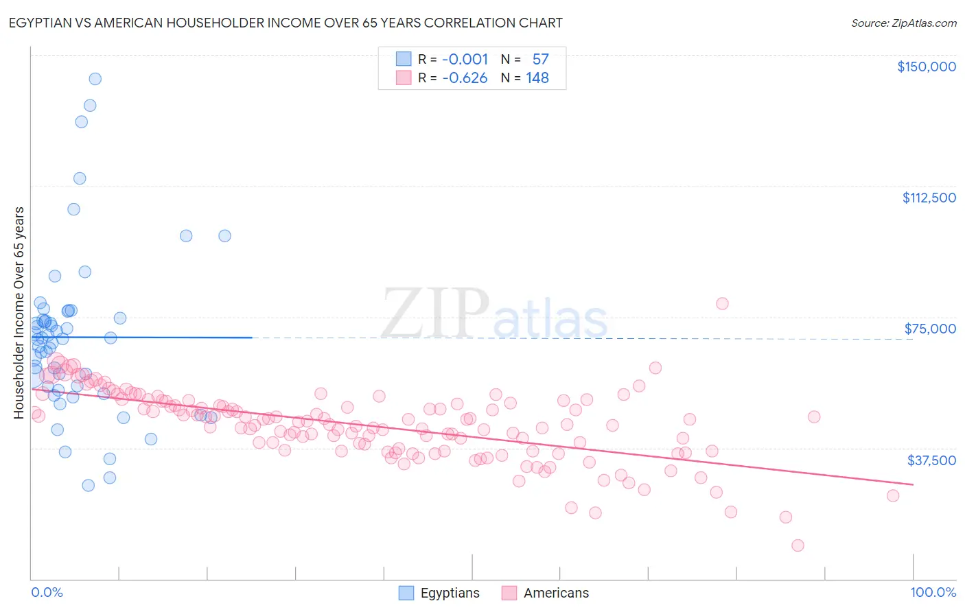 Egyptian vs American Householder Income Over 65 years