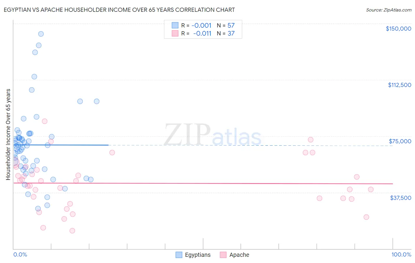 Egyptian vs Apache Householder Income Over 65 years