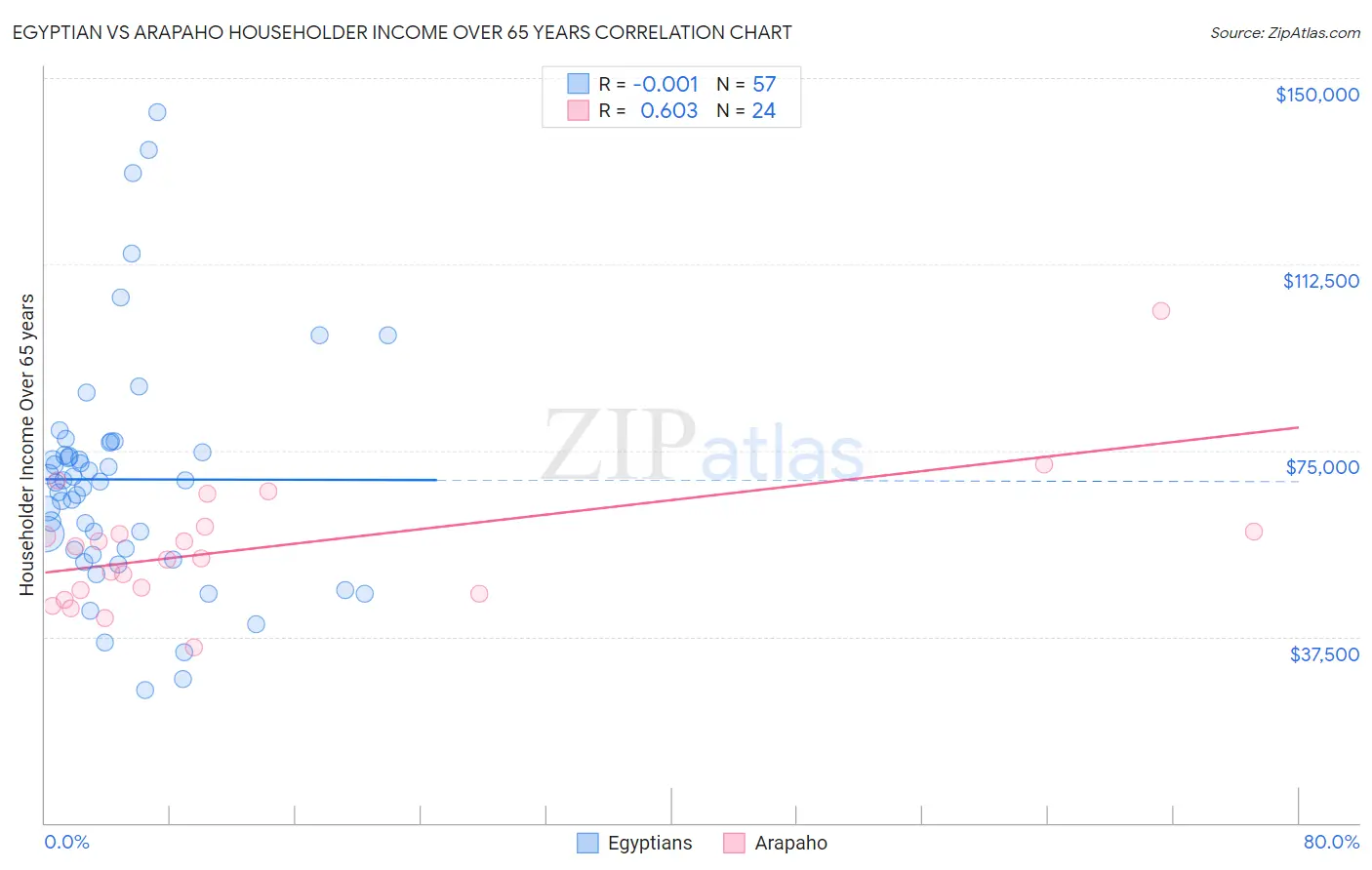 Egyptian vs Arapaho Householder Income Over 65 years