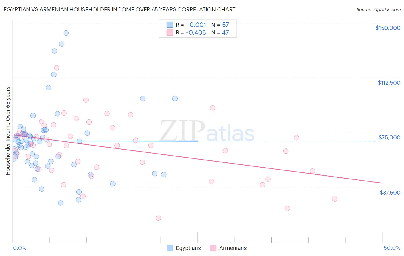 Egyptian vs Armenian Householder Income Over 65 years