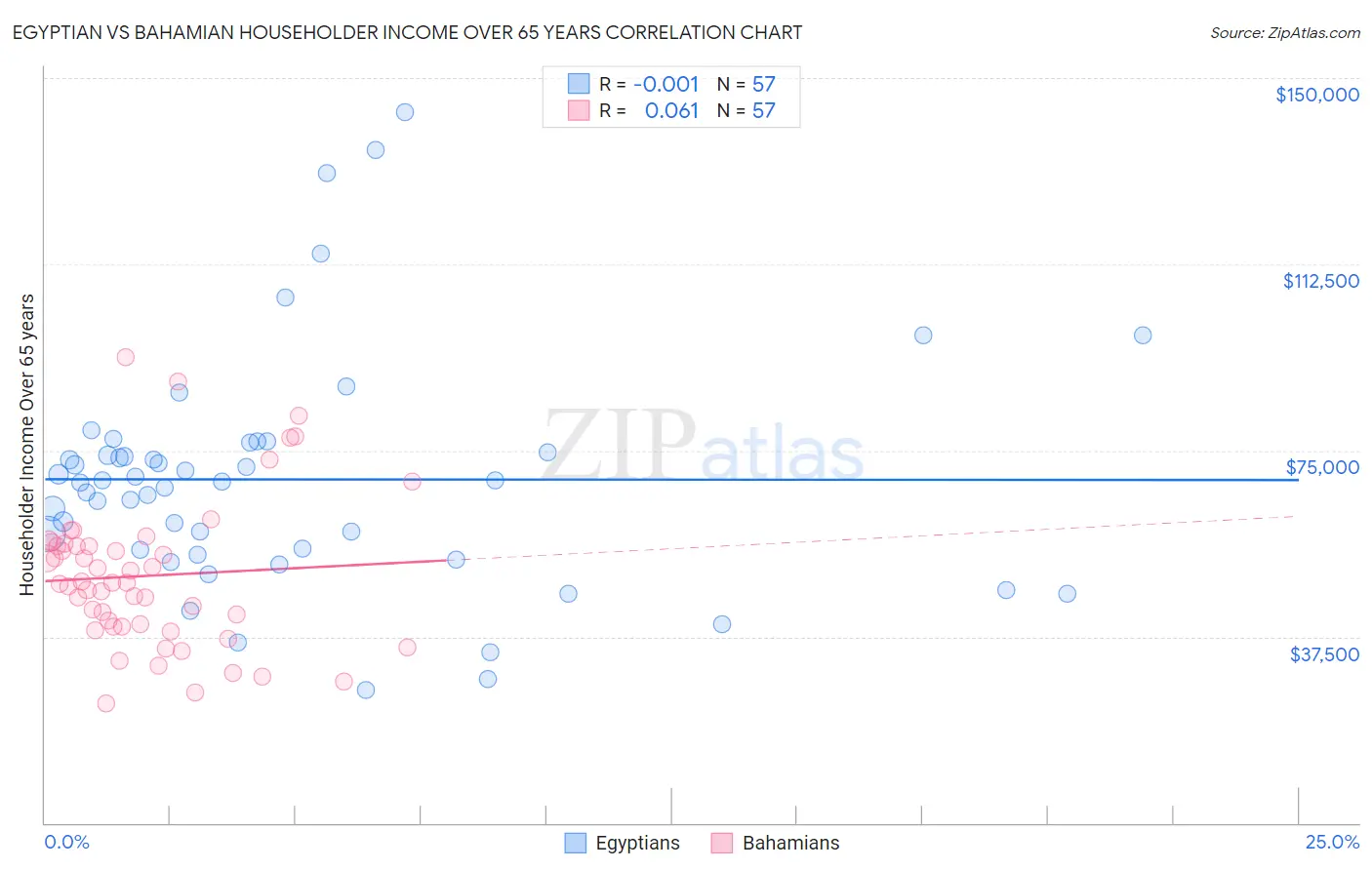 Egyptian vs Bahamian Householder Income Over 65 years