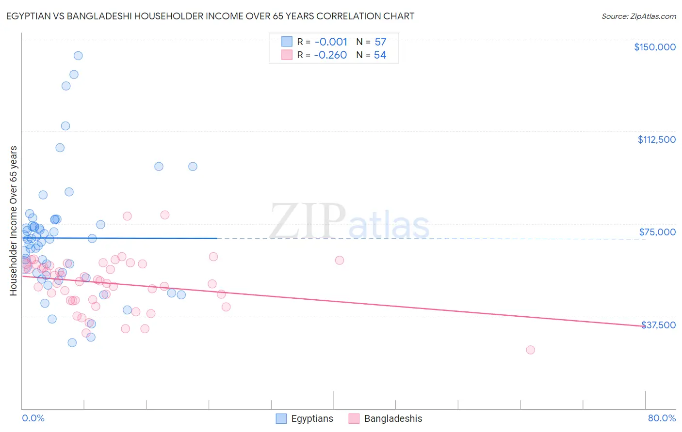 Egyptian vs Bangladeshi Householder Income Over 65 years