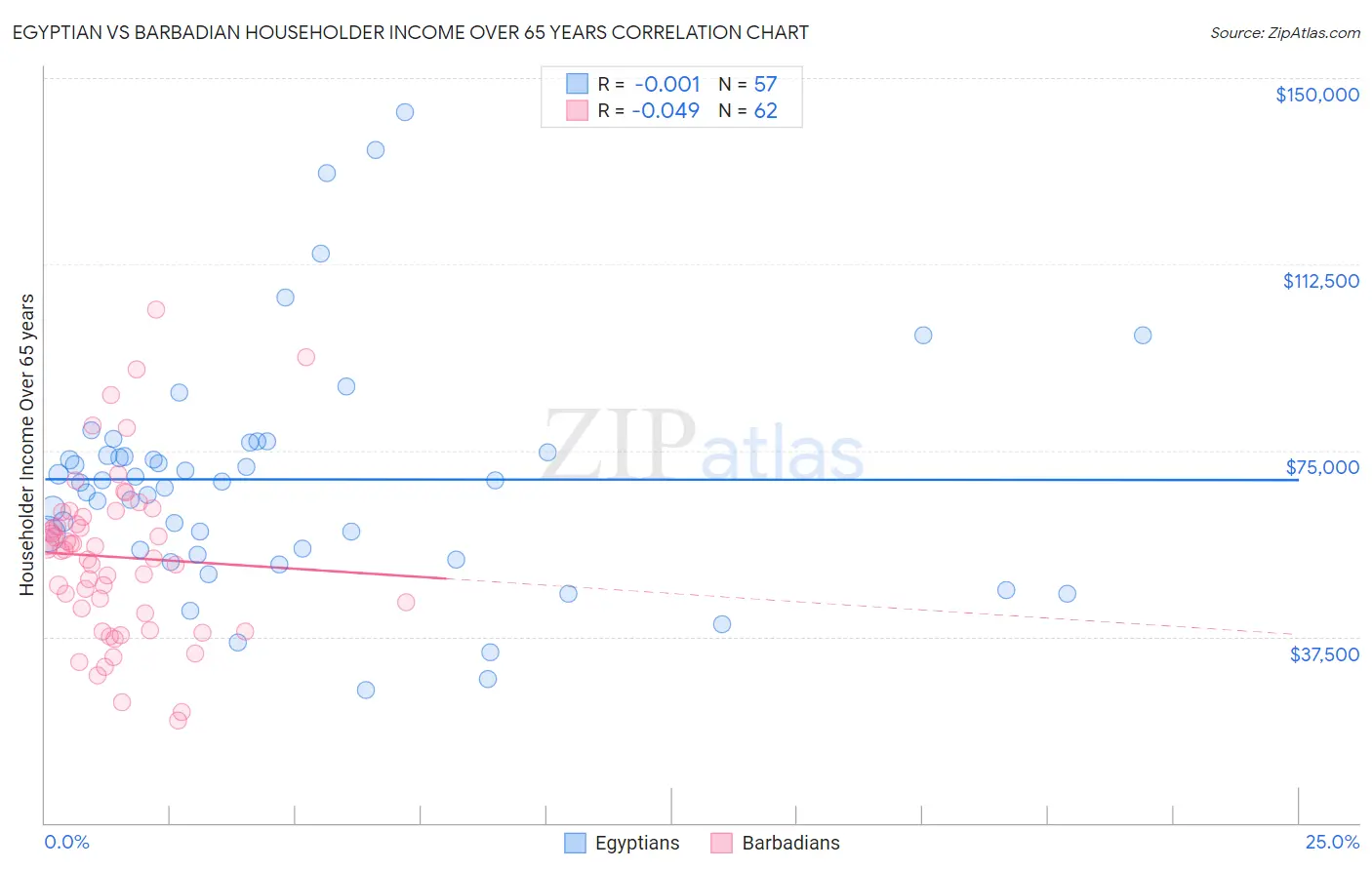 Egyptian vs Barbadian Householder Income Over 65 years