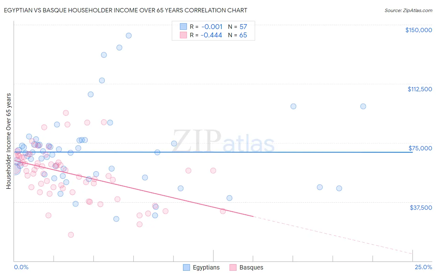Egyptian vs Basque Householder Income Over 65 years