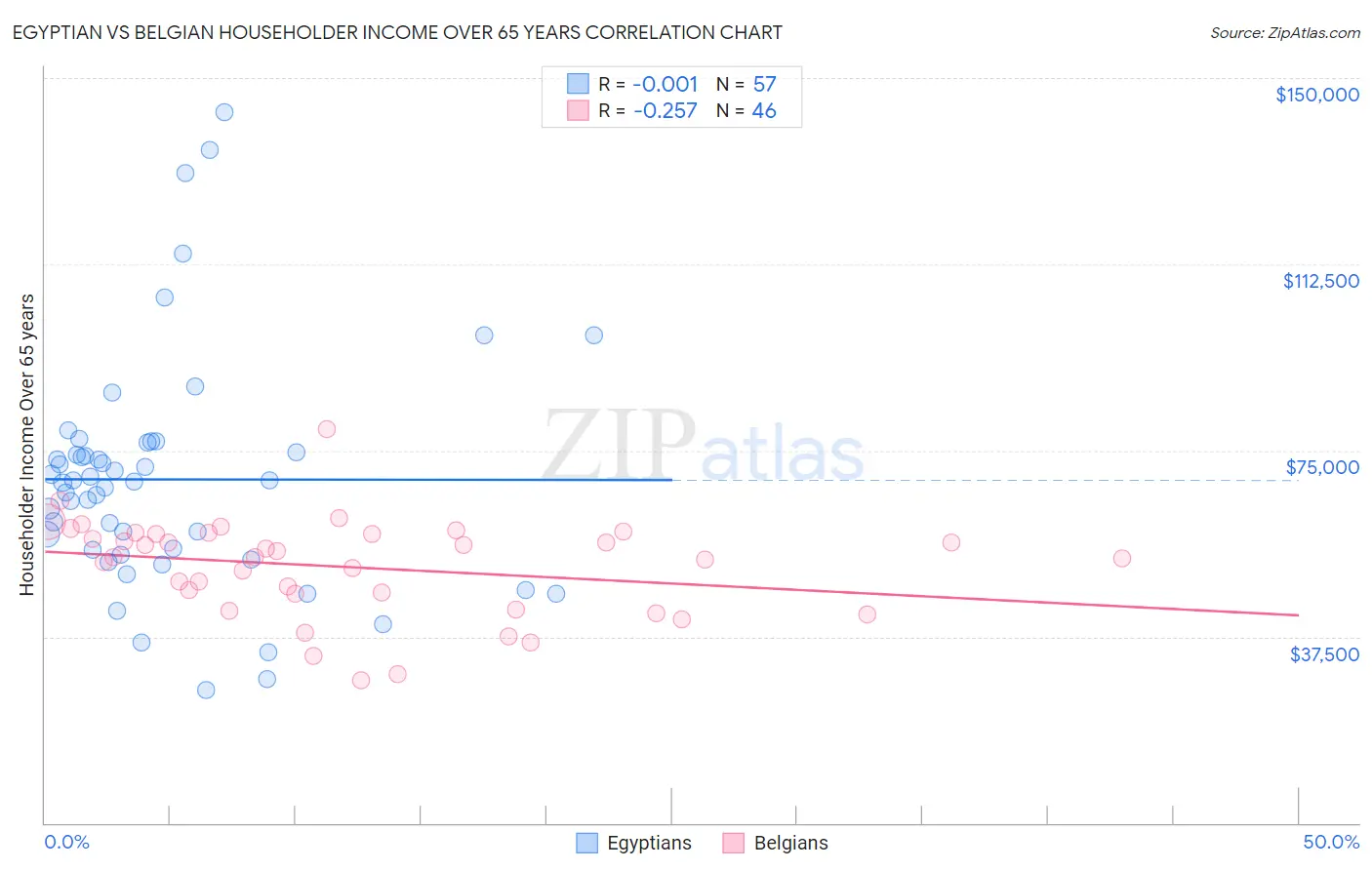 Egyptian vs Belgian Householder Income Over 65 years