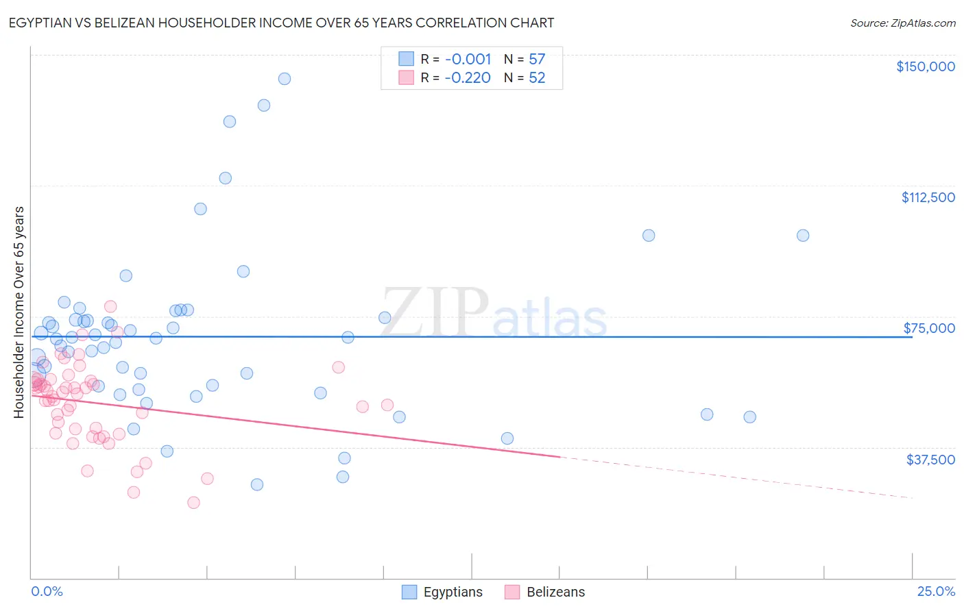 Egyptian vs Belizean Householder Income Over 65 years