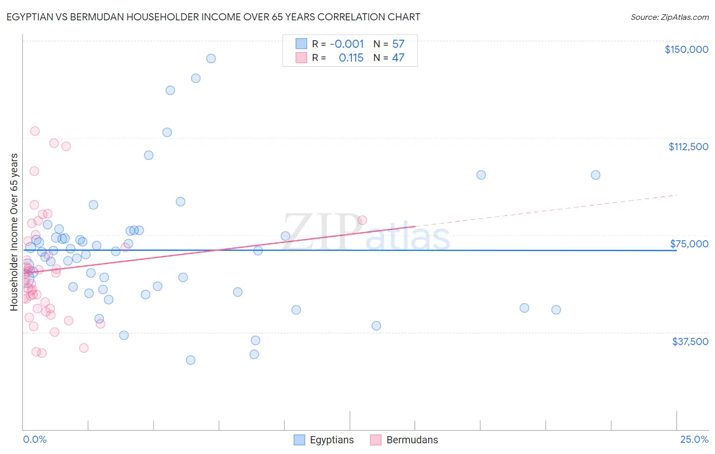 Egyptian vs Bermudan Householder Income Over 65 years