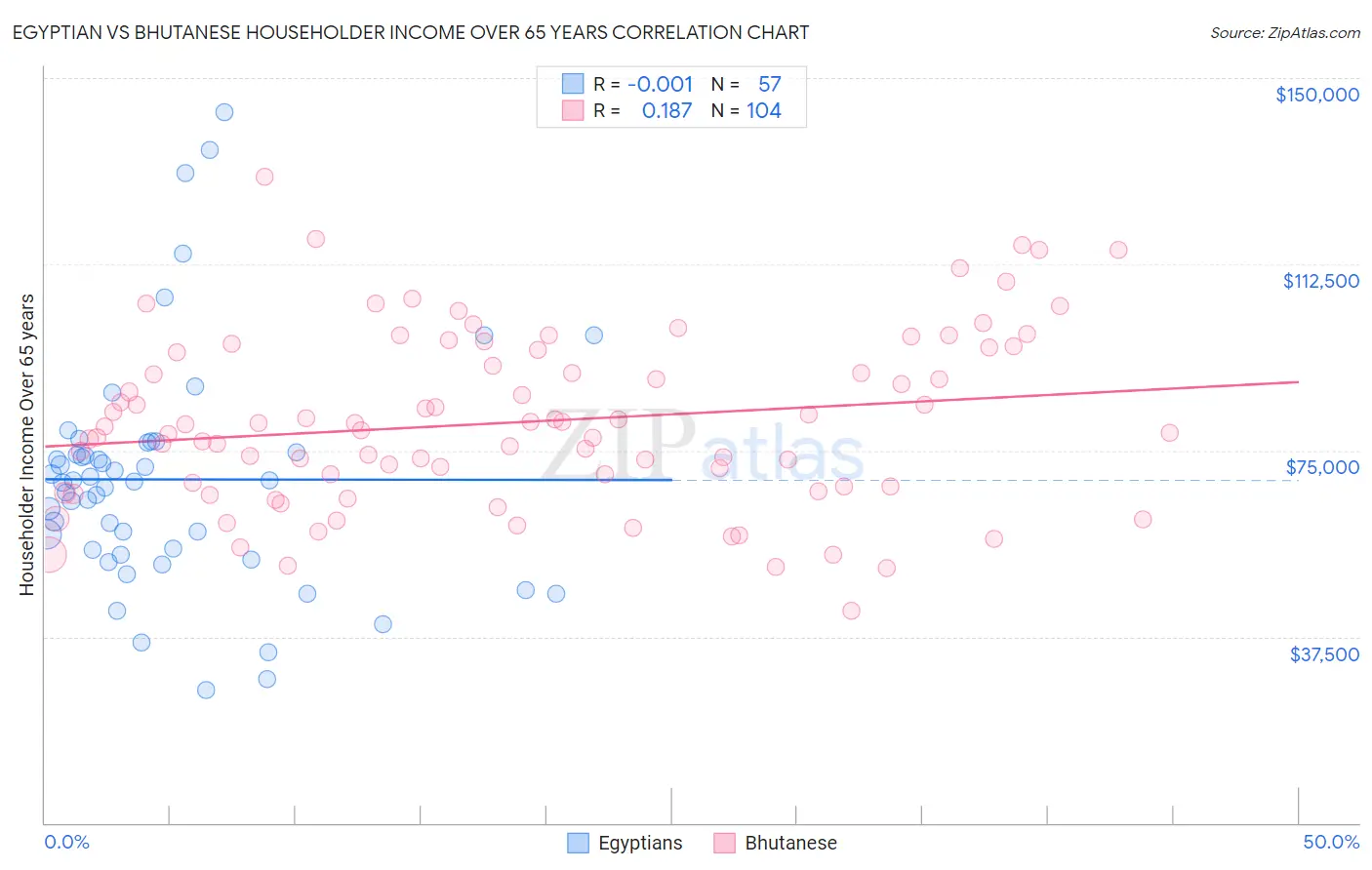 Egyptian vs Bhutanese Householder Income Over 65 years