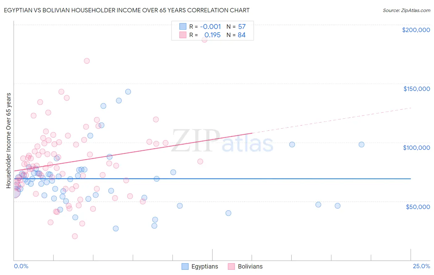 Egyptian vs Bolivian Householder Income Over 65 years