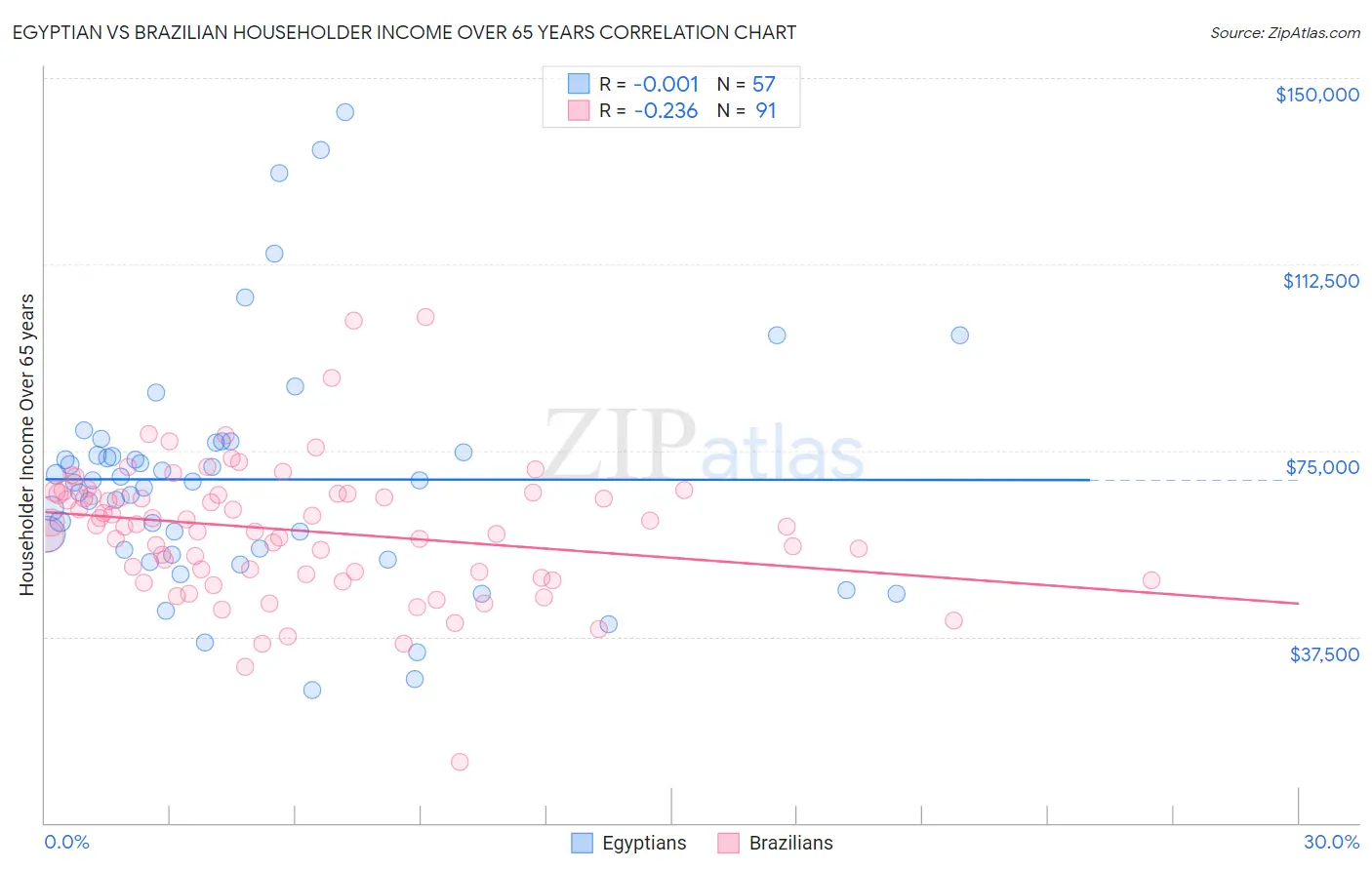 Egyptian vs Brazilian Householder Income Over 65 years