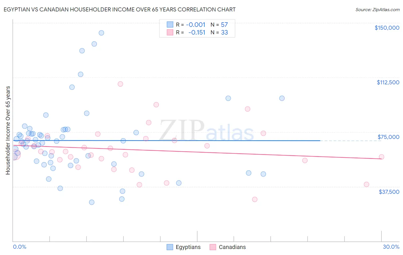 Egyptian vs Canadian Householder Income Over 65 years