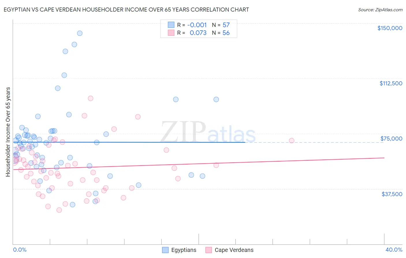 Egyptian vs Cape Verdean Householder Income Over 65 years