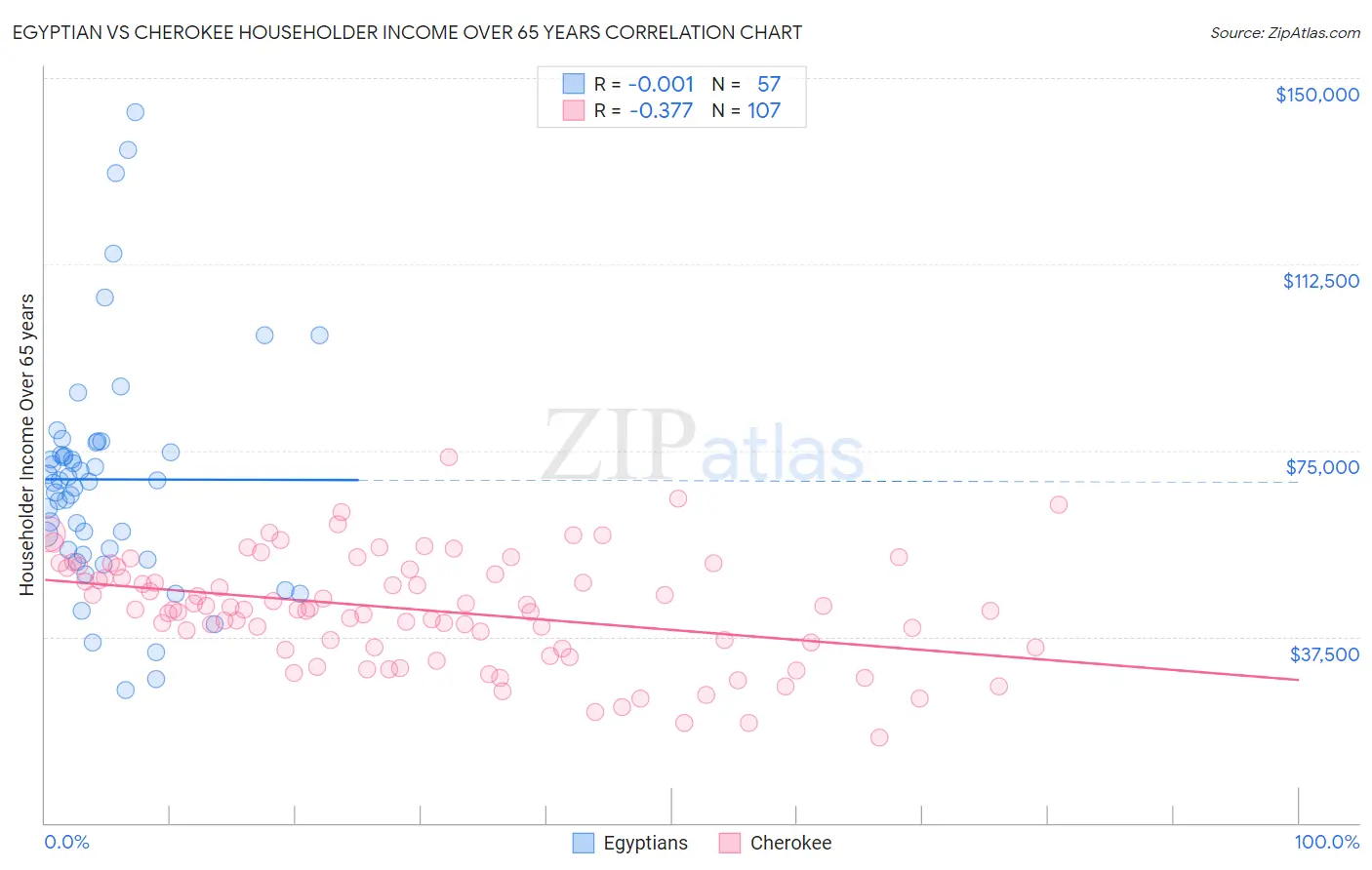 Egyptian vs Cherokee Householder Income Over 65 years