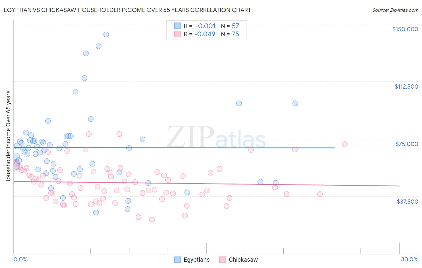 Egyptian vs Chickasaw Householder Income Over 65 years