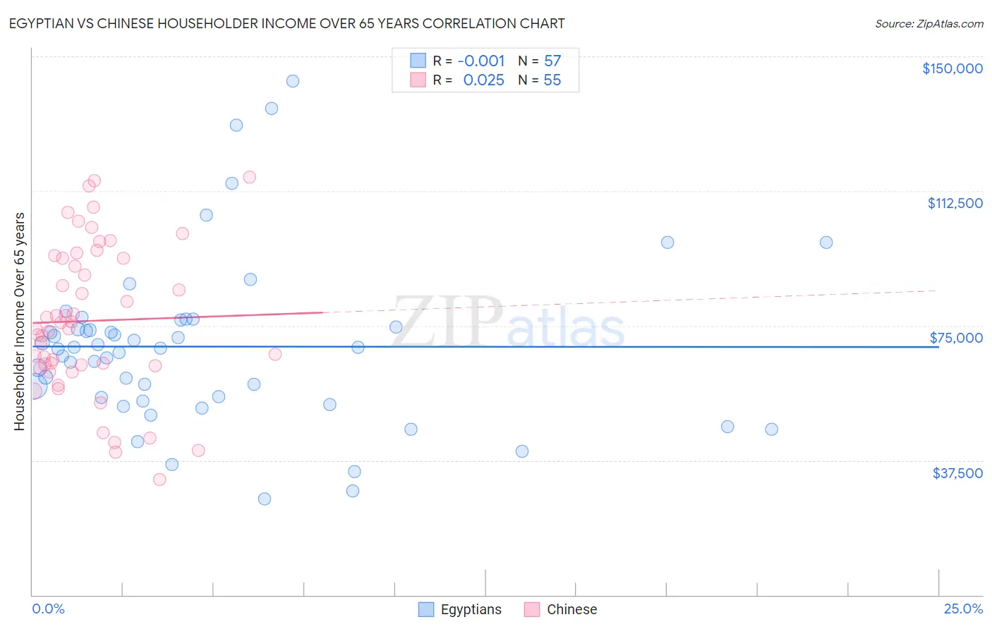 Egyptian vs Chinese Householder Income Over 65 years