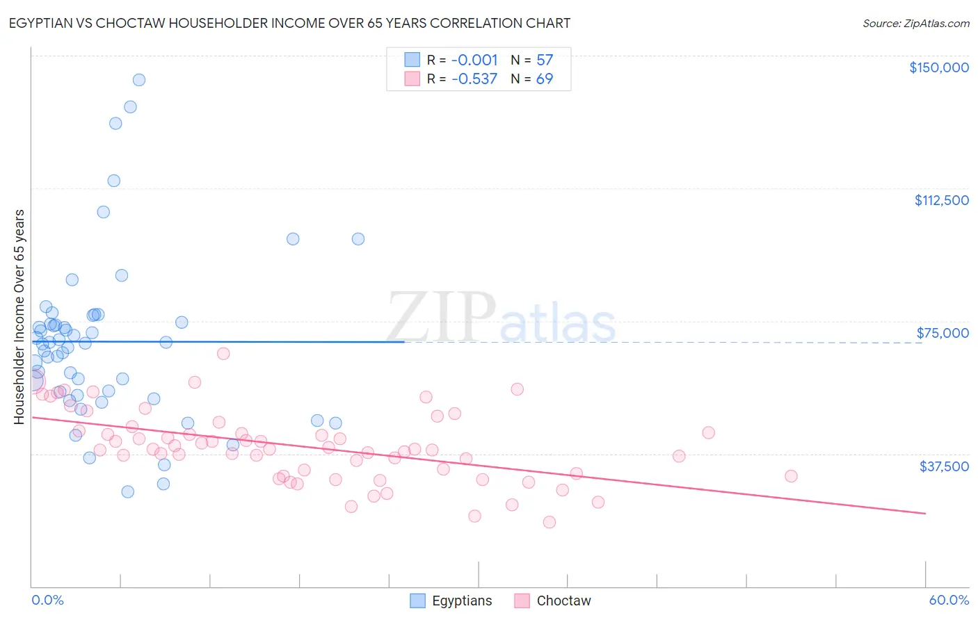 Egyptian vs Choctaw Householder Income Over 65 years