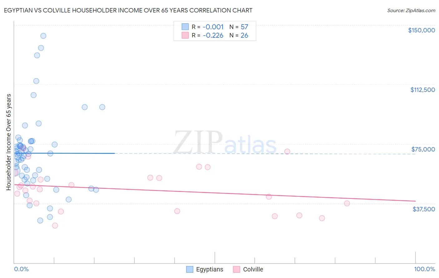 Egyptian vs Colville Householder Income Over 65 years