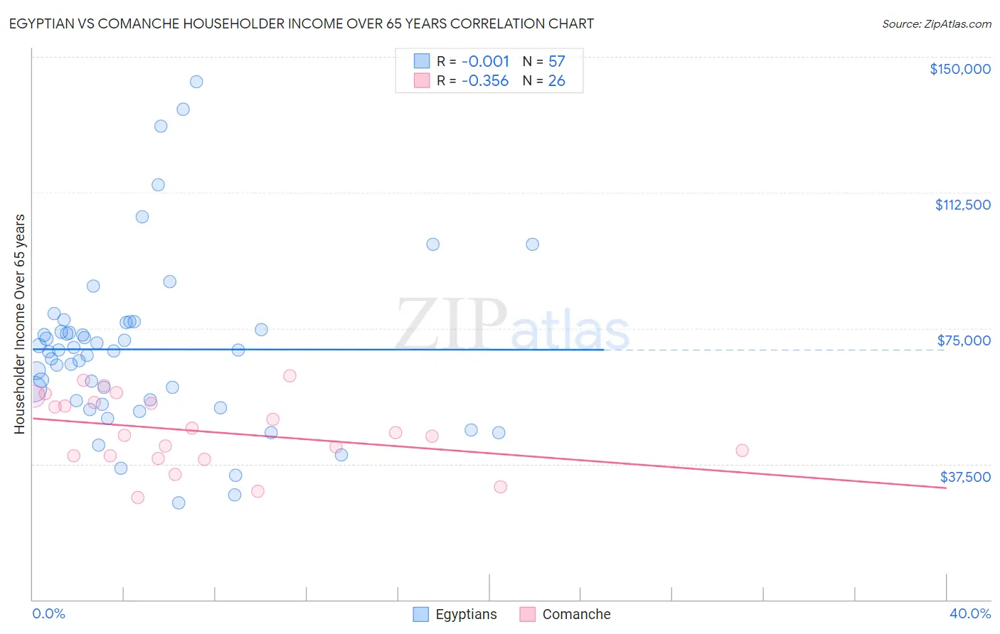 Egyptian vs Comanche Householder Income Over 65 years