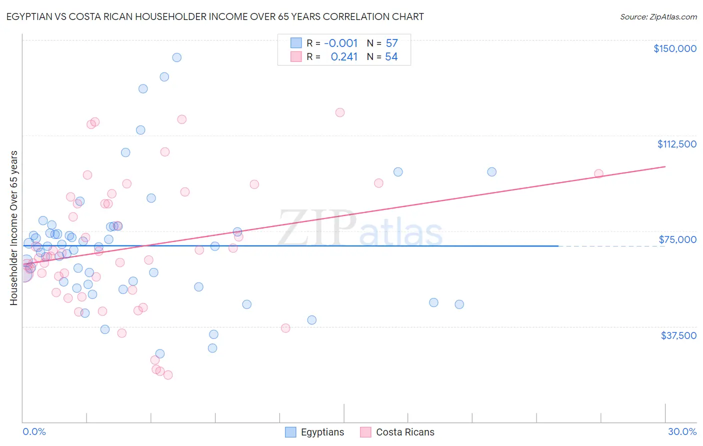 Egyptian vs Costa Rican Householder Income Over 65 years