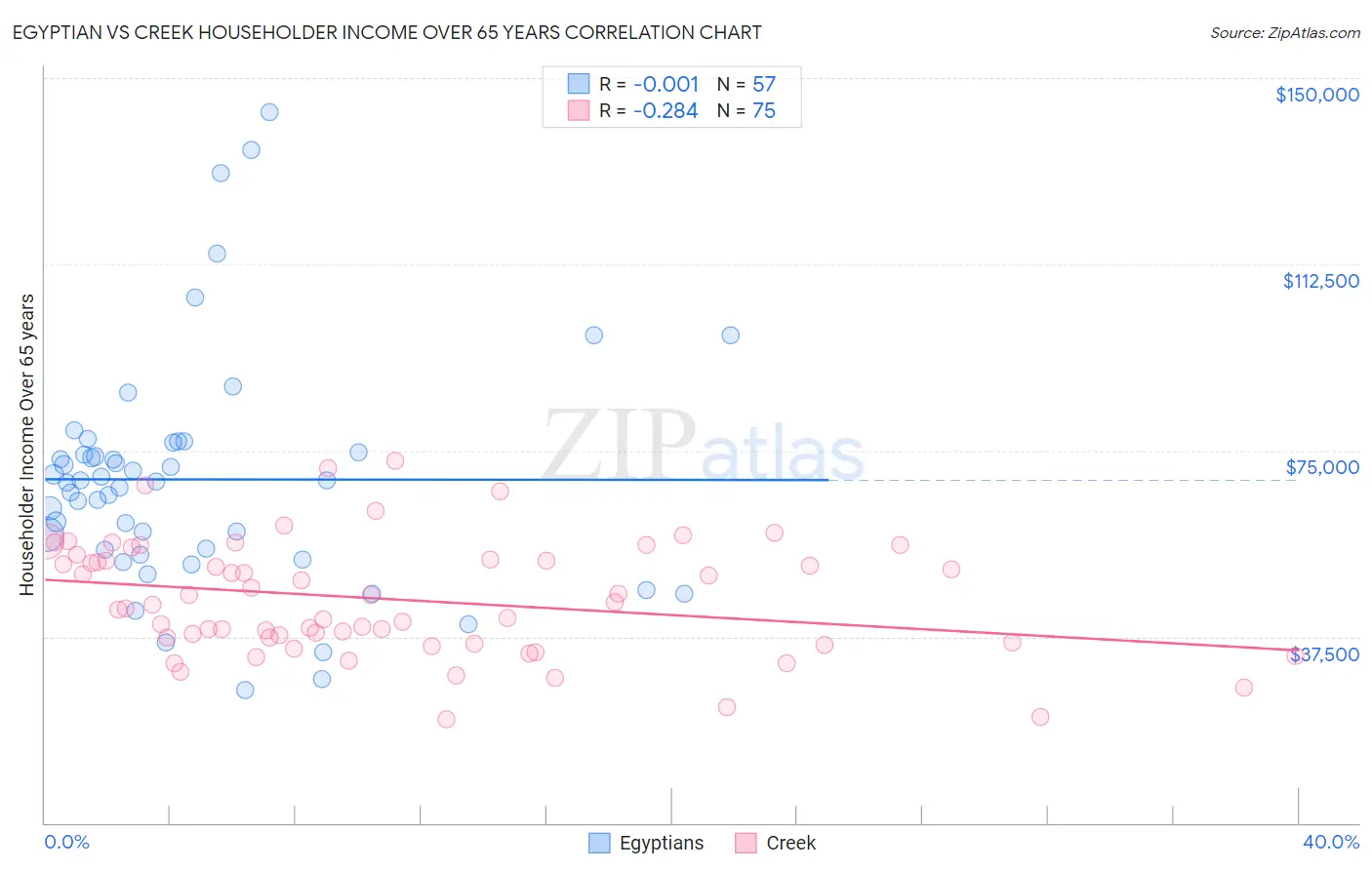 Egyptian vs Creek Householder Income Over 65 years