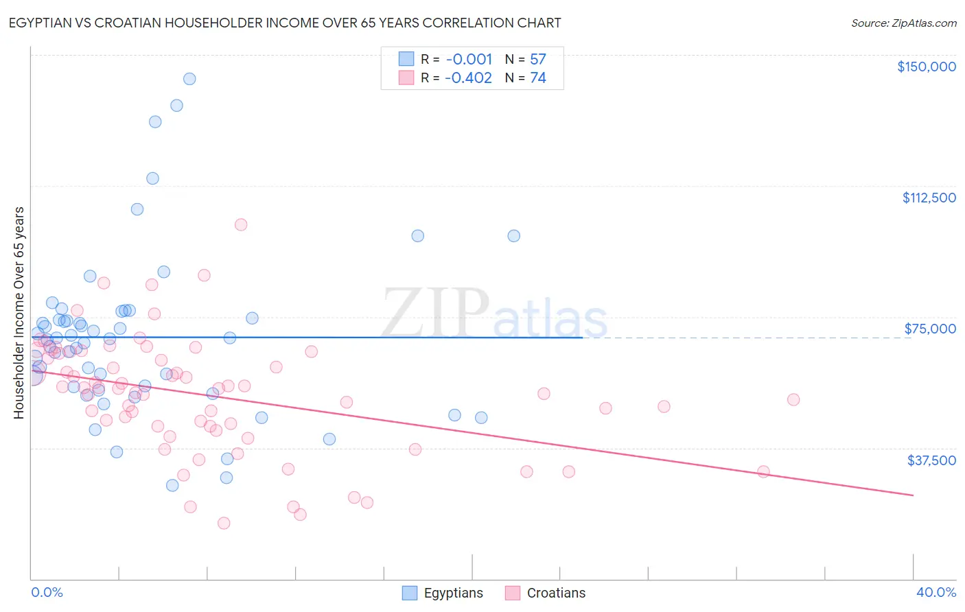 Egyptian vs Croatian Householder Income Over 65 years
