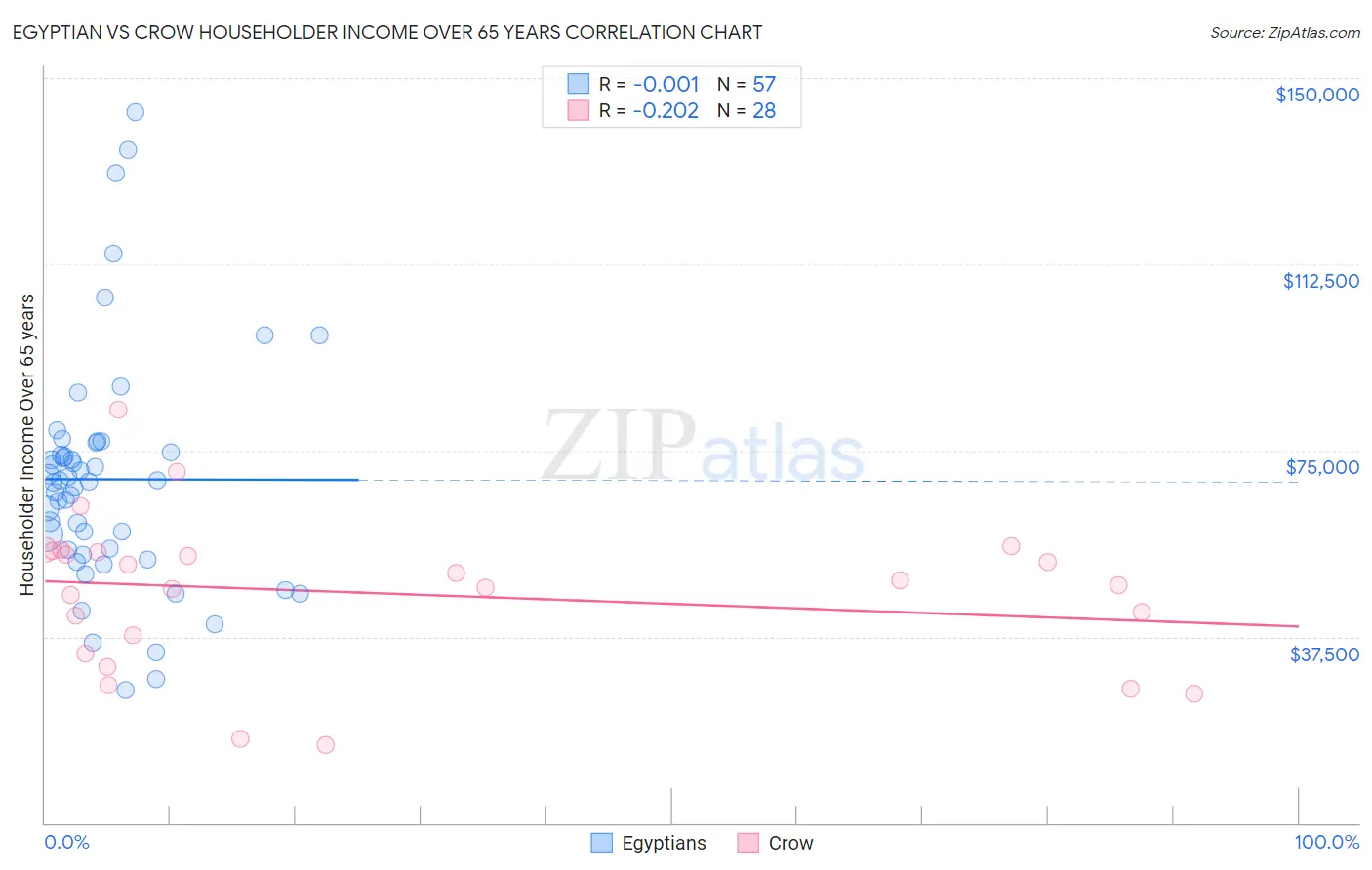 Egyptian vs Crow Householder Income Over 65 years