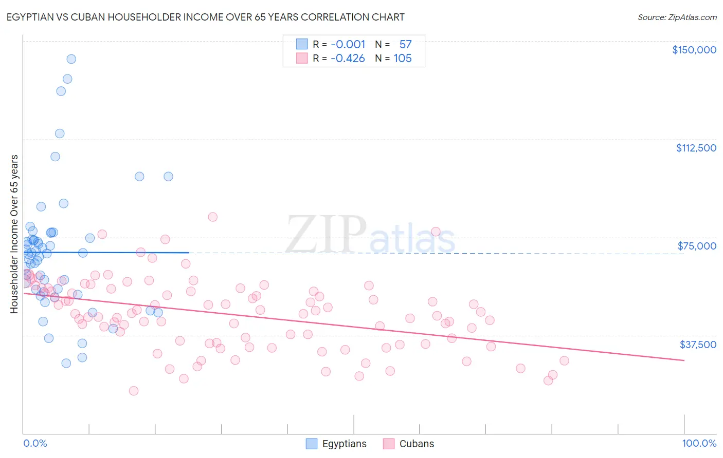 Egyptian vs Cuban Householder Income Over 65 years