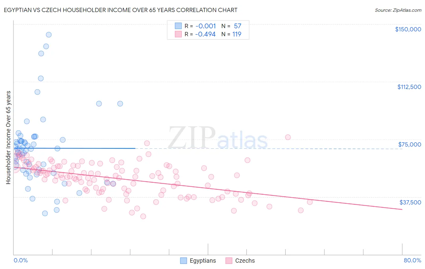 Egyptian vs Czech Householder Income Over 65 years