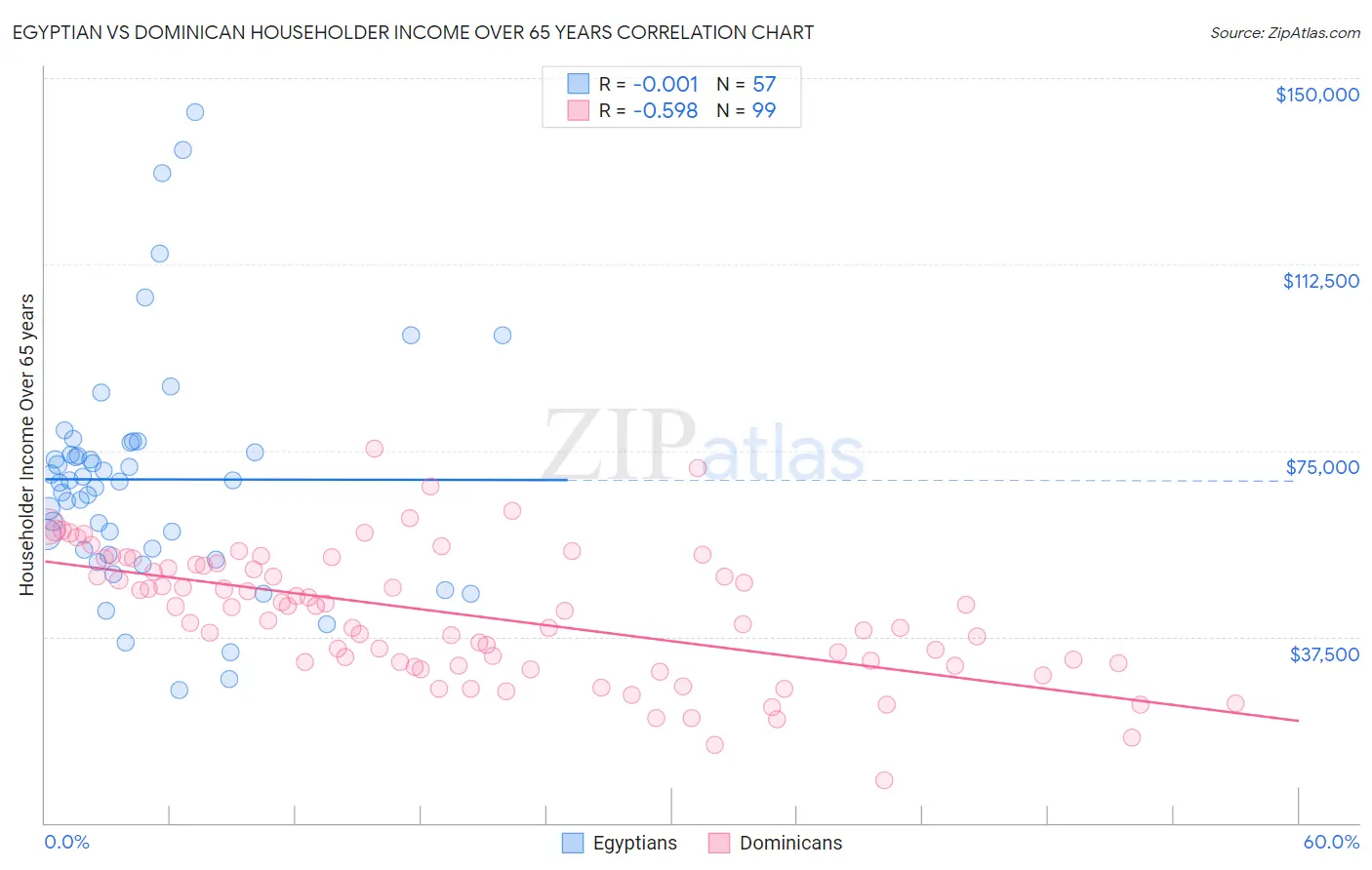 Egyptian vs Dominican Householder Income Over 65 years