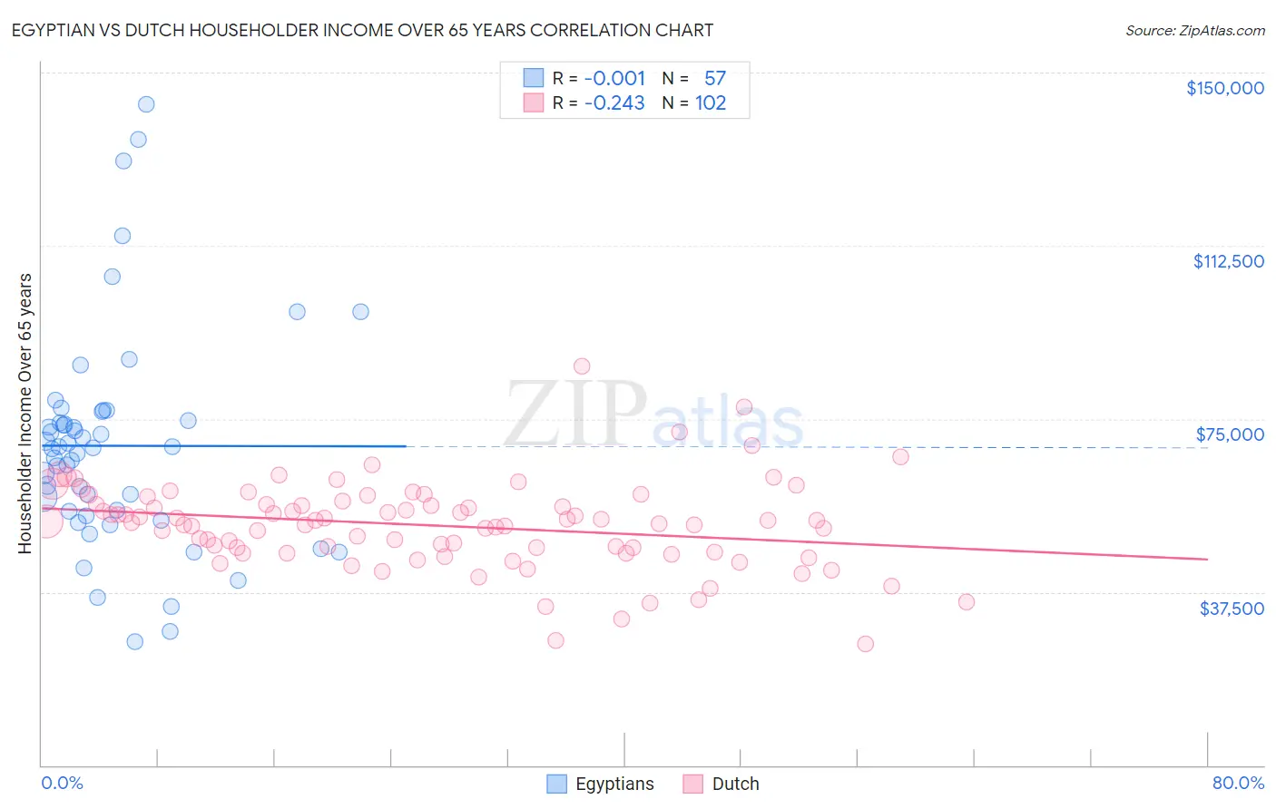 Egyptian vs Dutch Householder Income Over 65 years