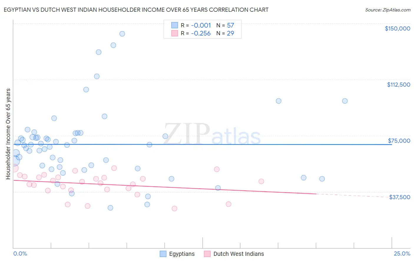 Egyptian vs Dutch West Indian Householder Income Over 65 years