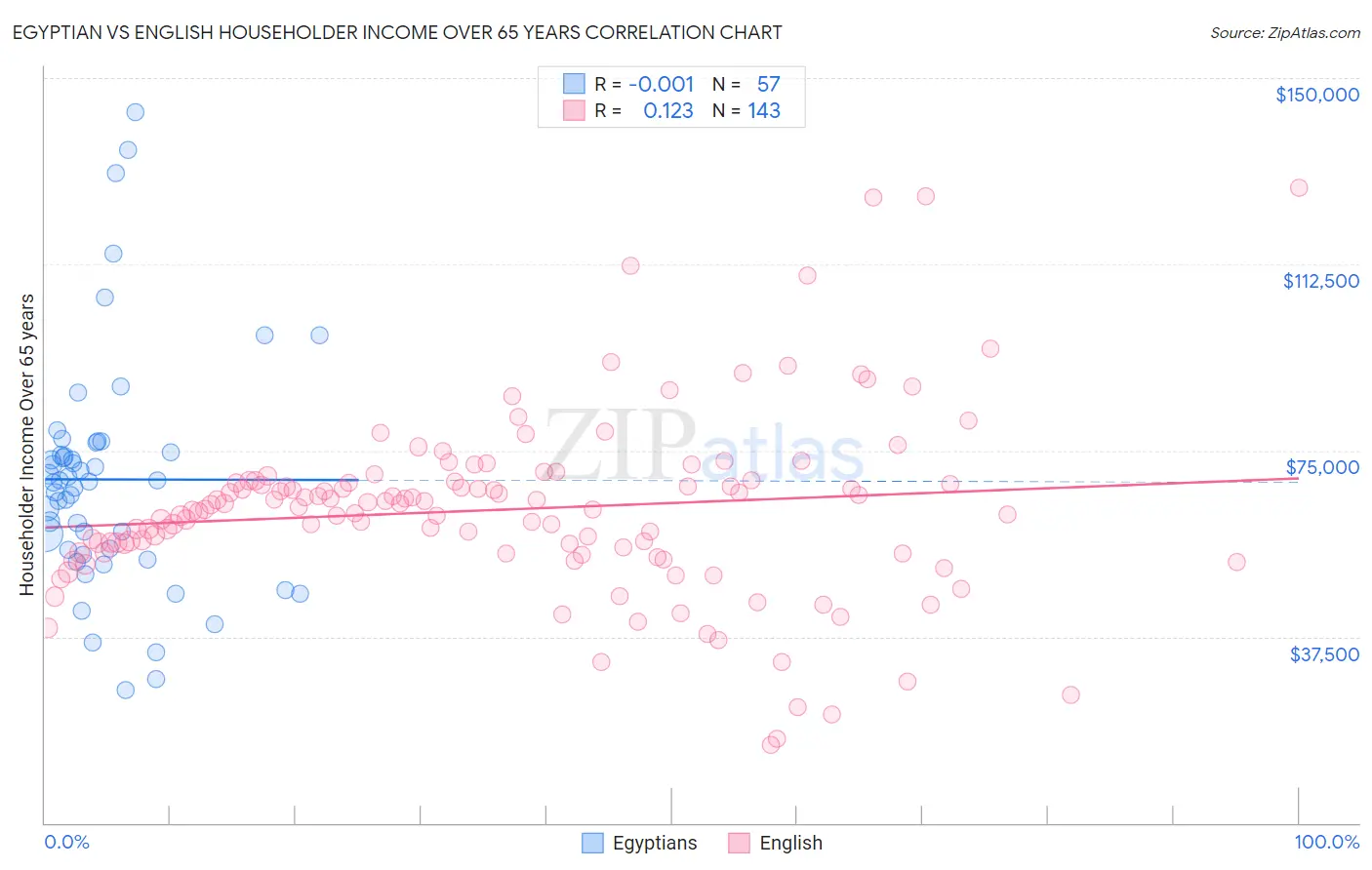 Egyptian vs English Householder Income Over 65 years