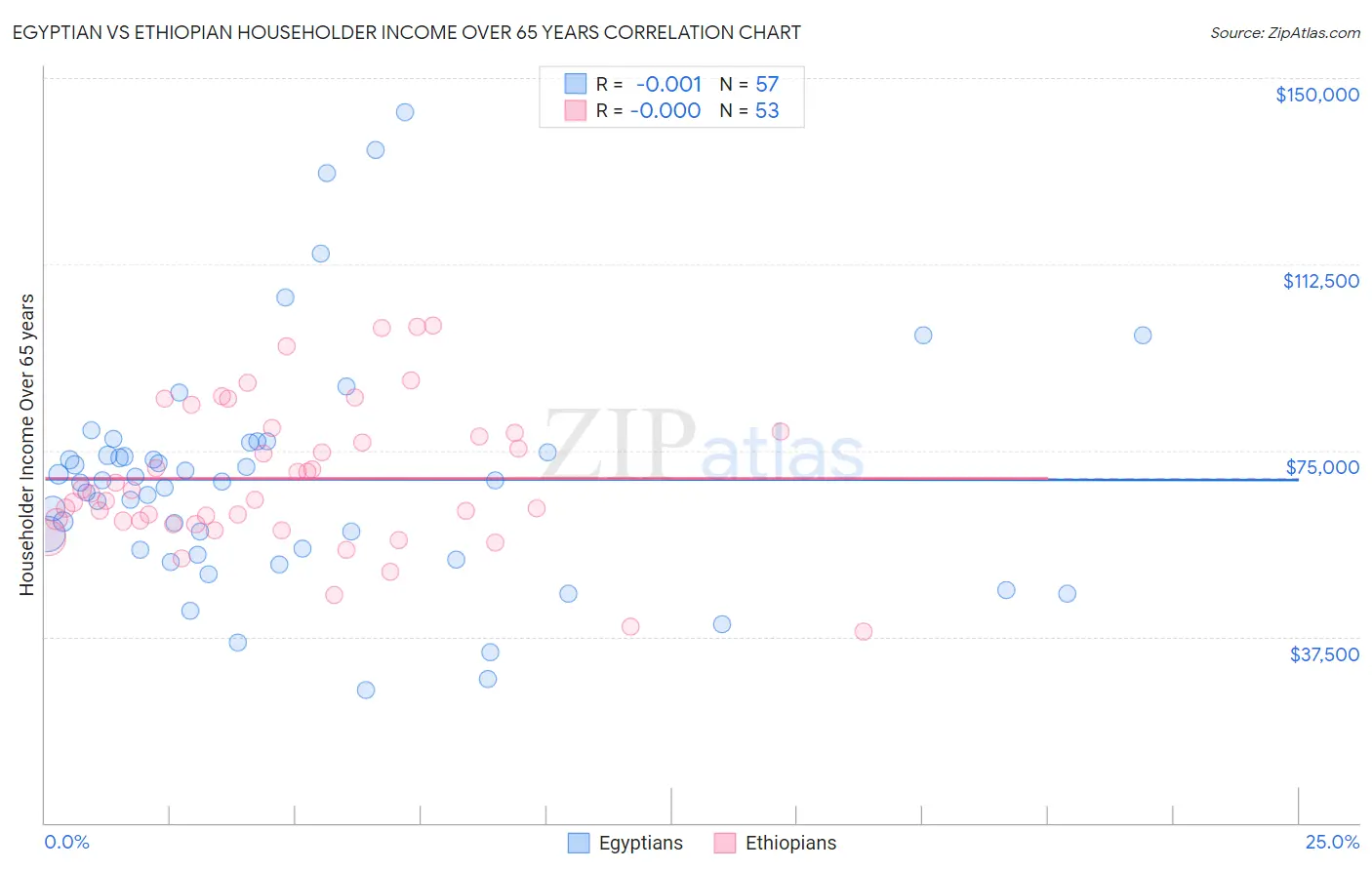 Egyptian vs Ethiopian Householder Income Over 65 years