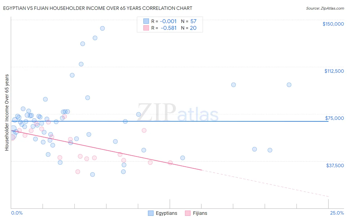 Egyptian vs Fijian Householder Income Over 65 years