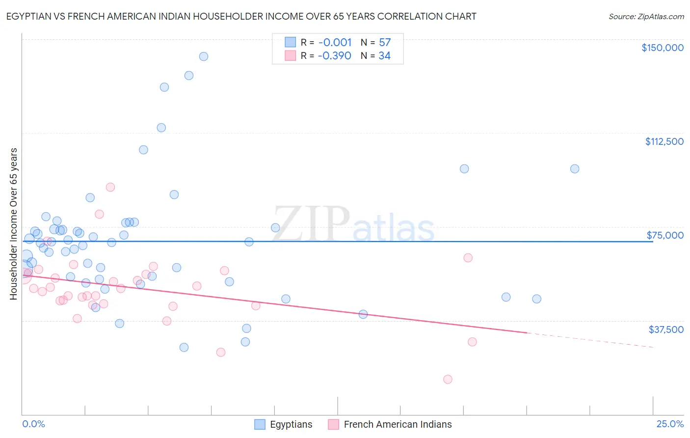 Egyptian vs French American Indian Householder Income Over 65 years