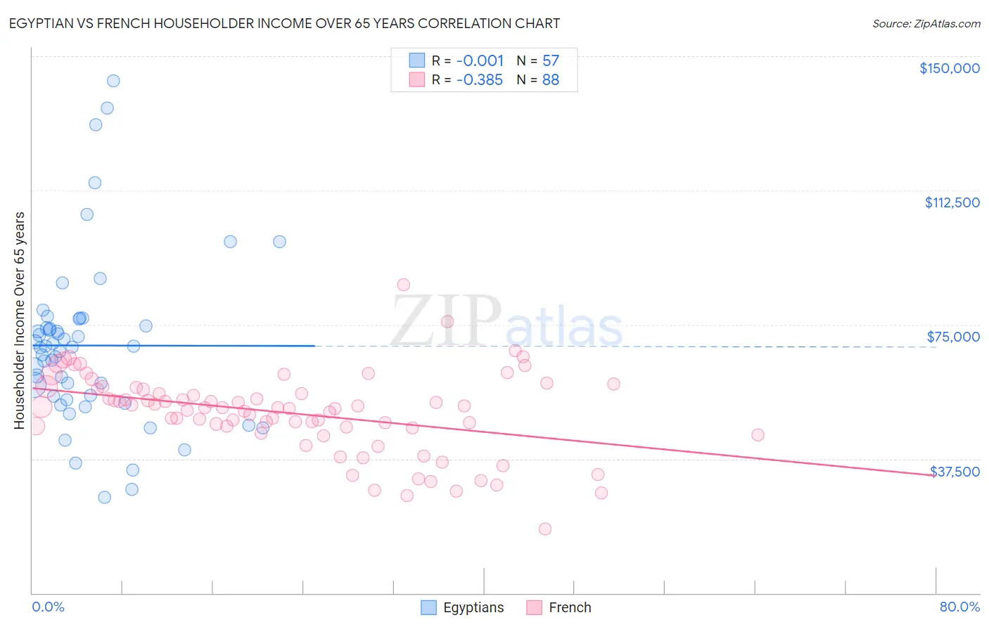 Egyptian vs French Householder Income Over 65 years