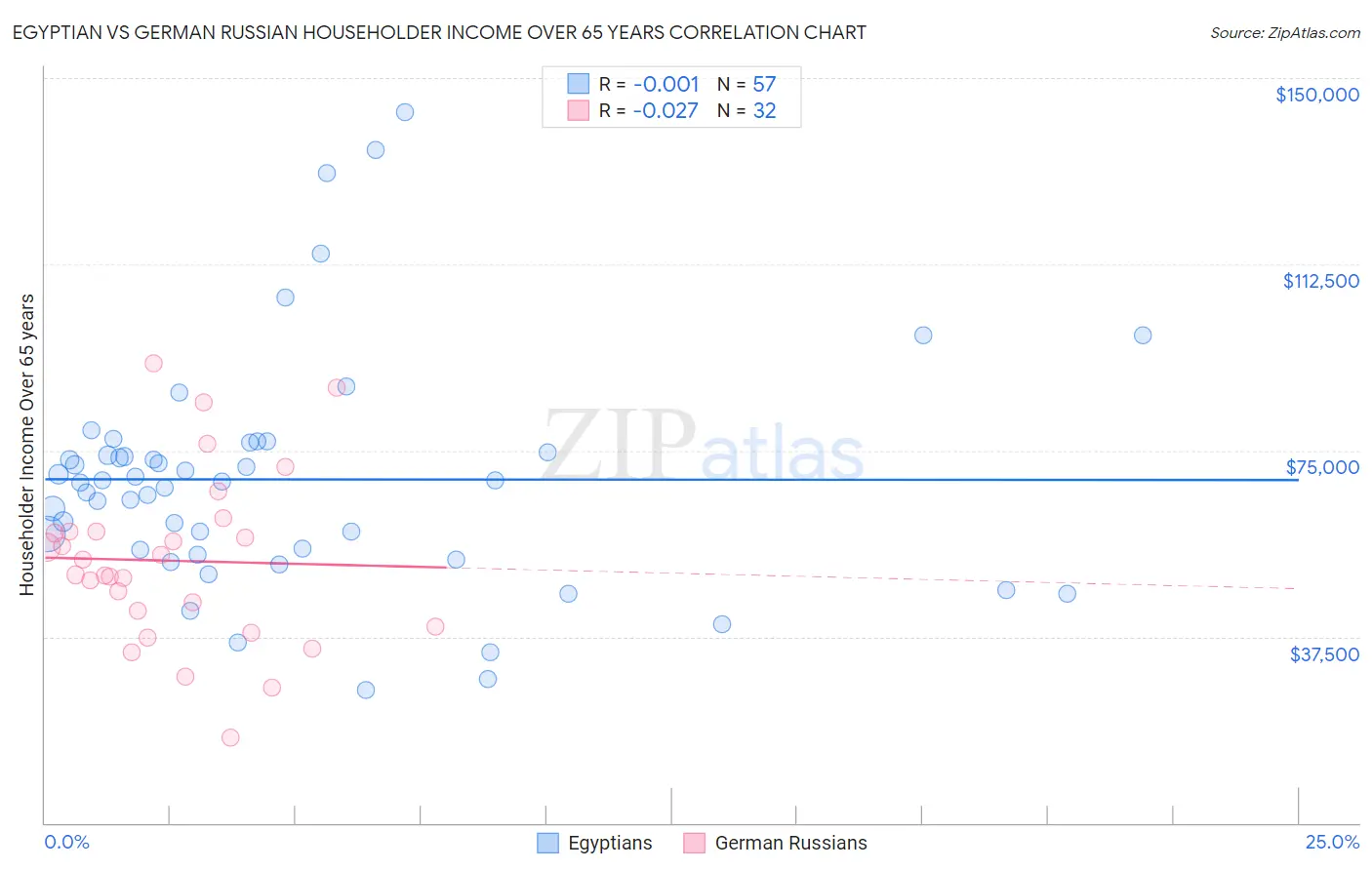 Egyptian vs German Russian Householder Income Over 65 years