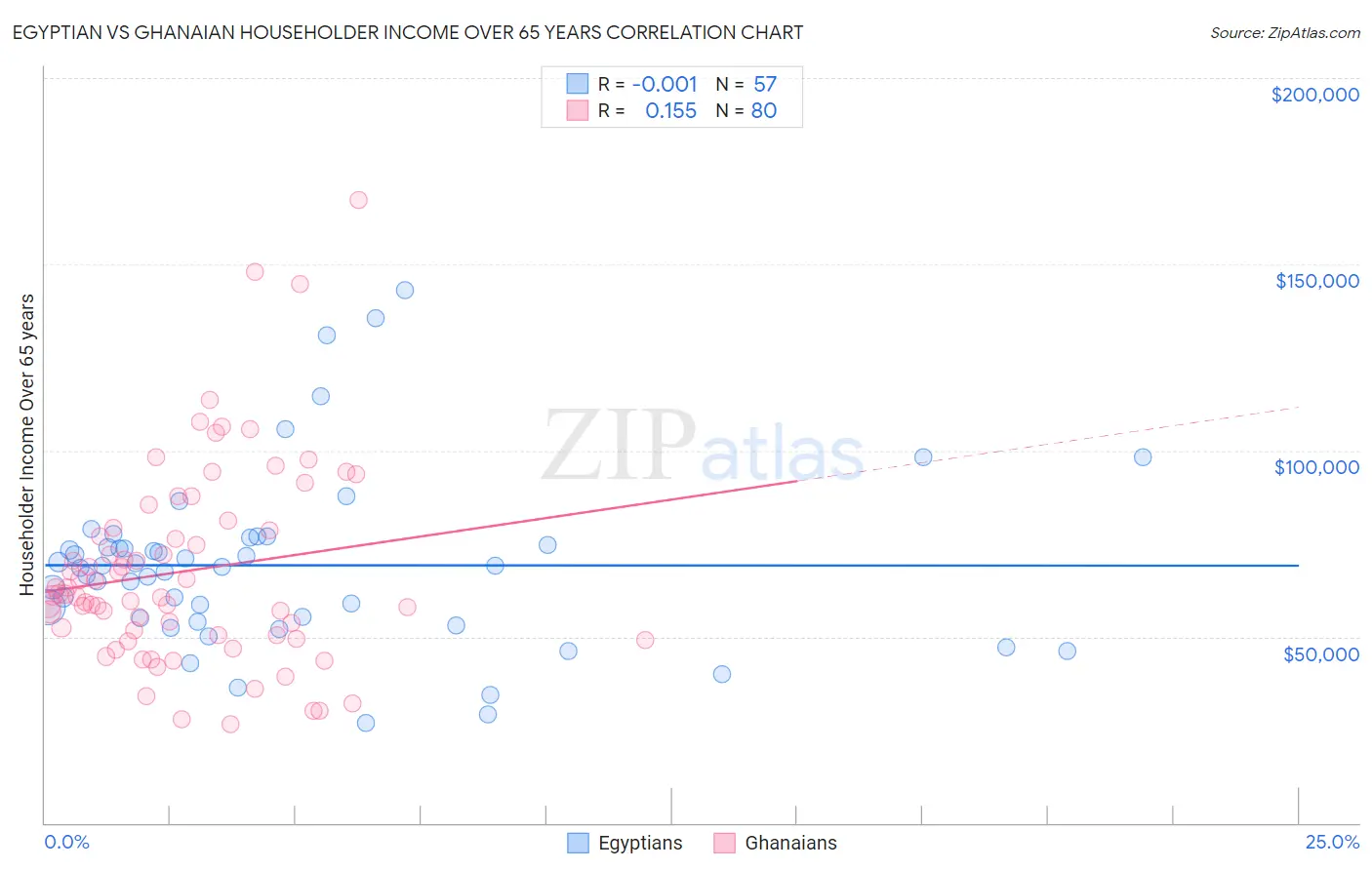 Egyptian vs Ghanaian Householder Income Over 65 years