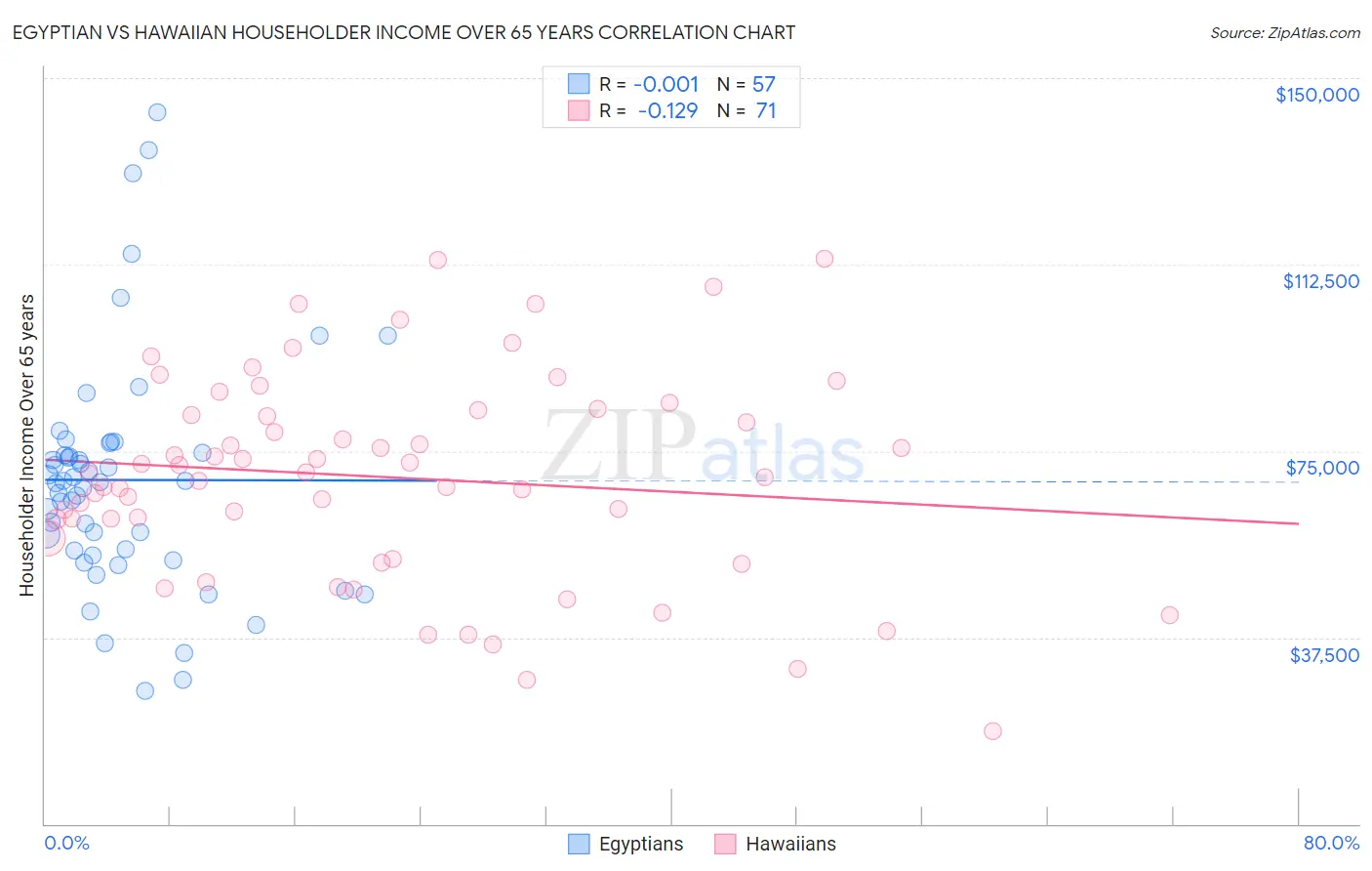 Egyptian vs Hawaiian Householder Income Over 65 years