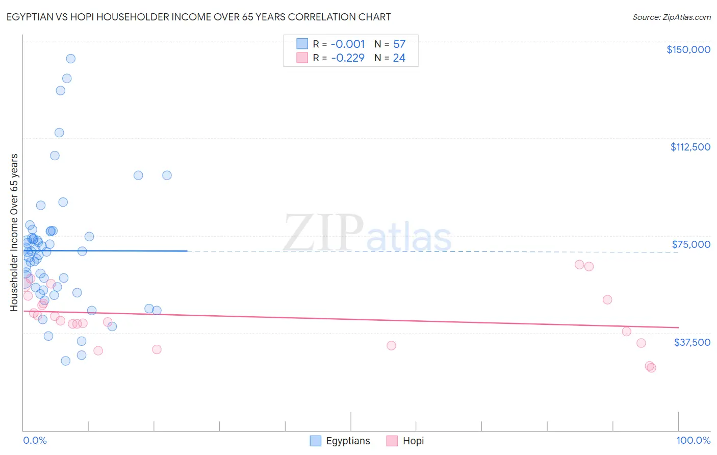 Egyptian vs Hopi Householder Income Over 65 years