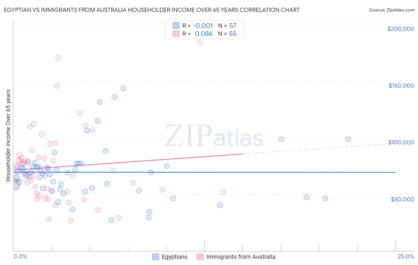 Egyptian vs Immigrants from Australia Householder Income Over 65 years