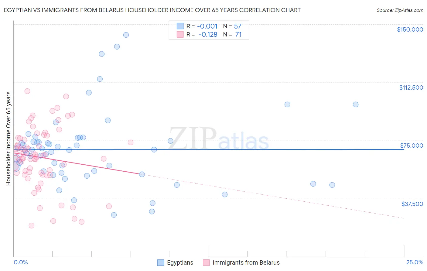 Egyptian vs Immigrants from Belarus Householder Income Over 65 years