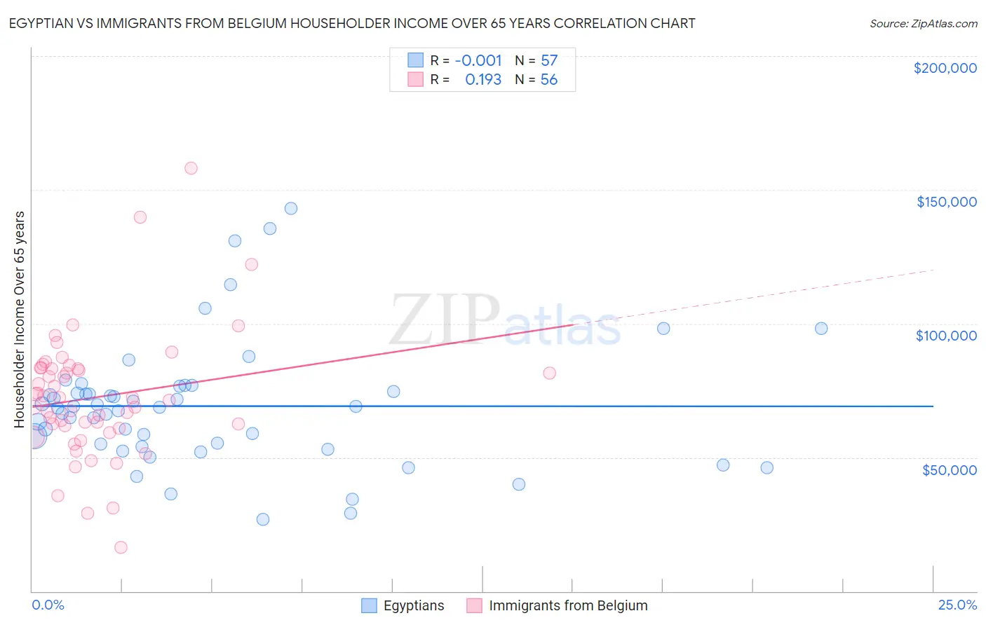 Egyptian vs Immigrants from Belgium Householder Income Over 65 years
