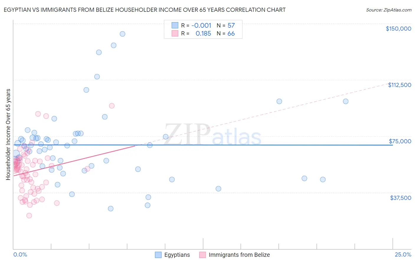 Egyptian vs Immigrants from Belize Householder Income Over 65 years